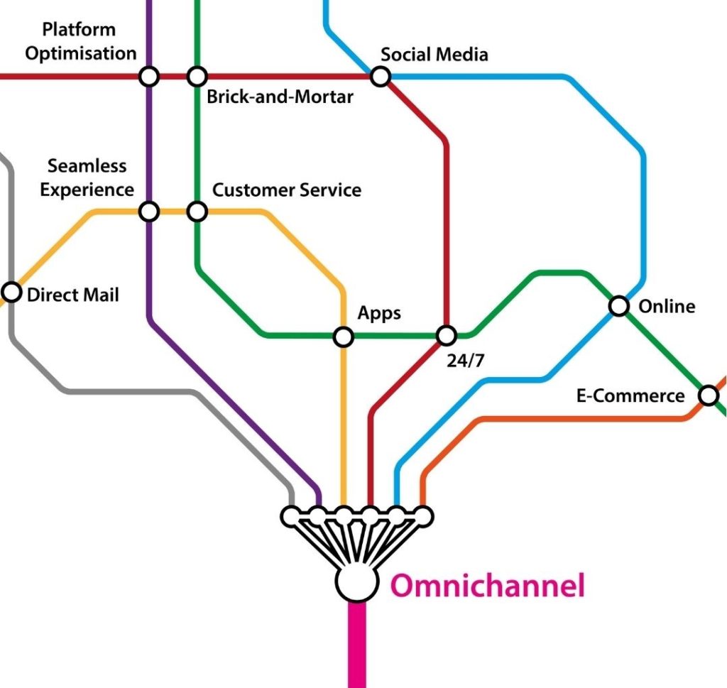 En bild som liknar en tunnelbanskarta men som visar vad omnichannel betyder - den visar kopplingar mellan olika delar av online marknadsföring.