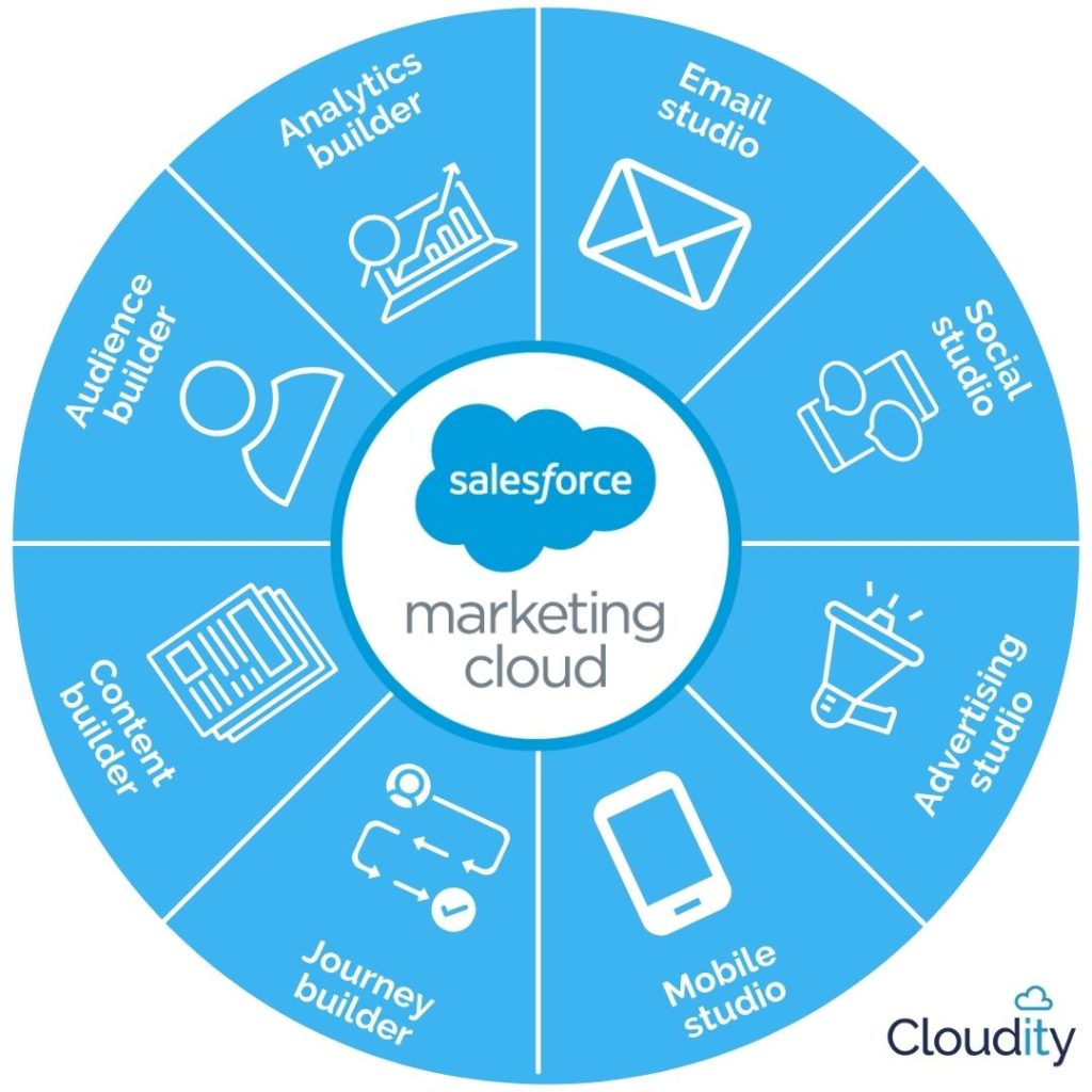 En rund diagram som presenterar vilka funktioner som finns i Salesforce Marketing Cloud plattform: till exempel content builder, audience builder, social och mobile studio.